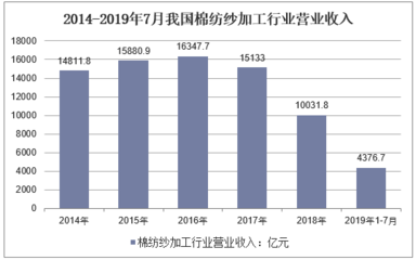 2020-2025年中国棉纺纱加工市场前景预测及投资规划研究报告